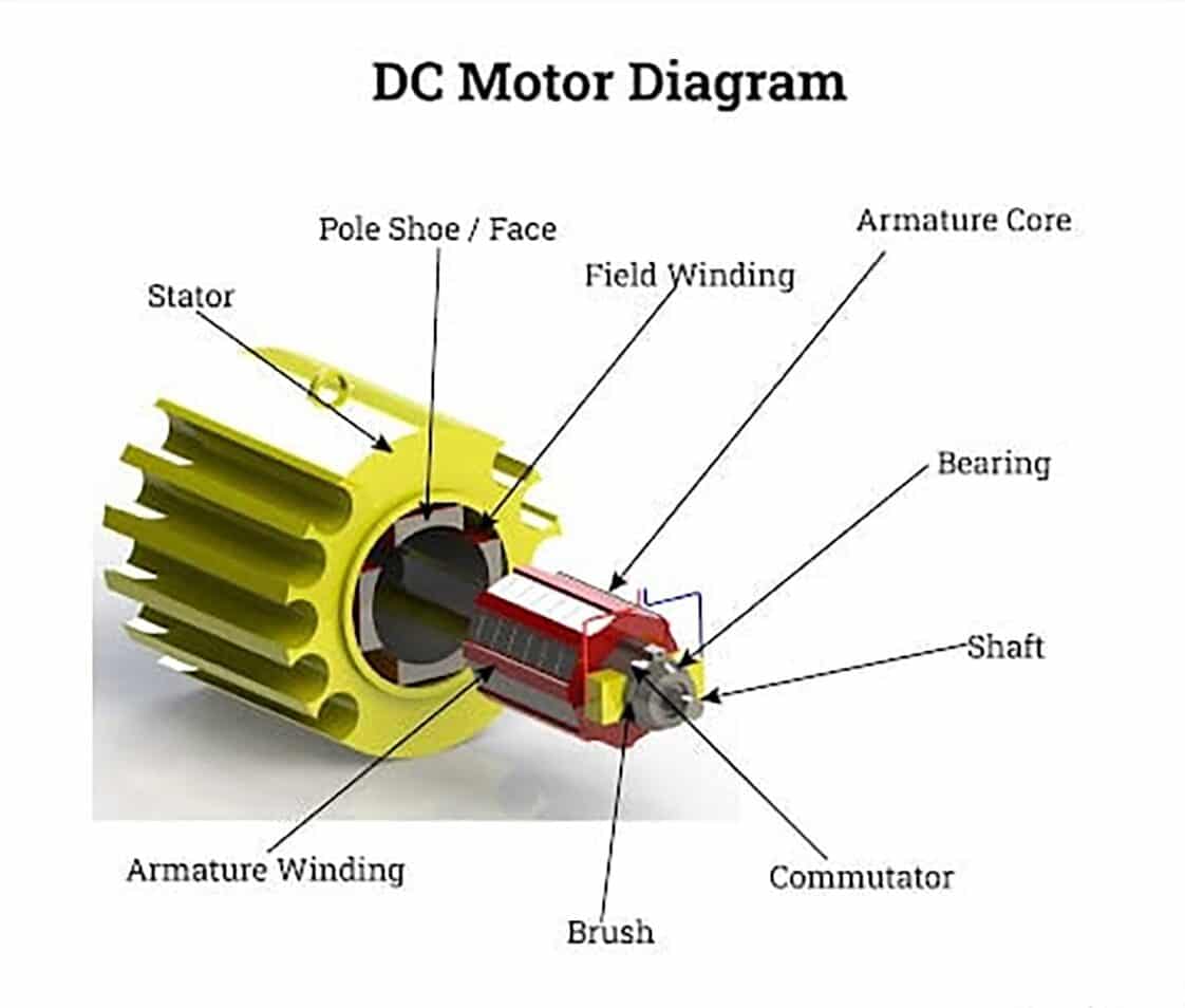 Stator của Động cơ DC
