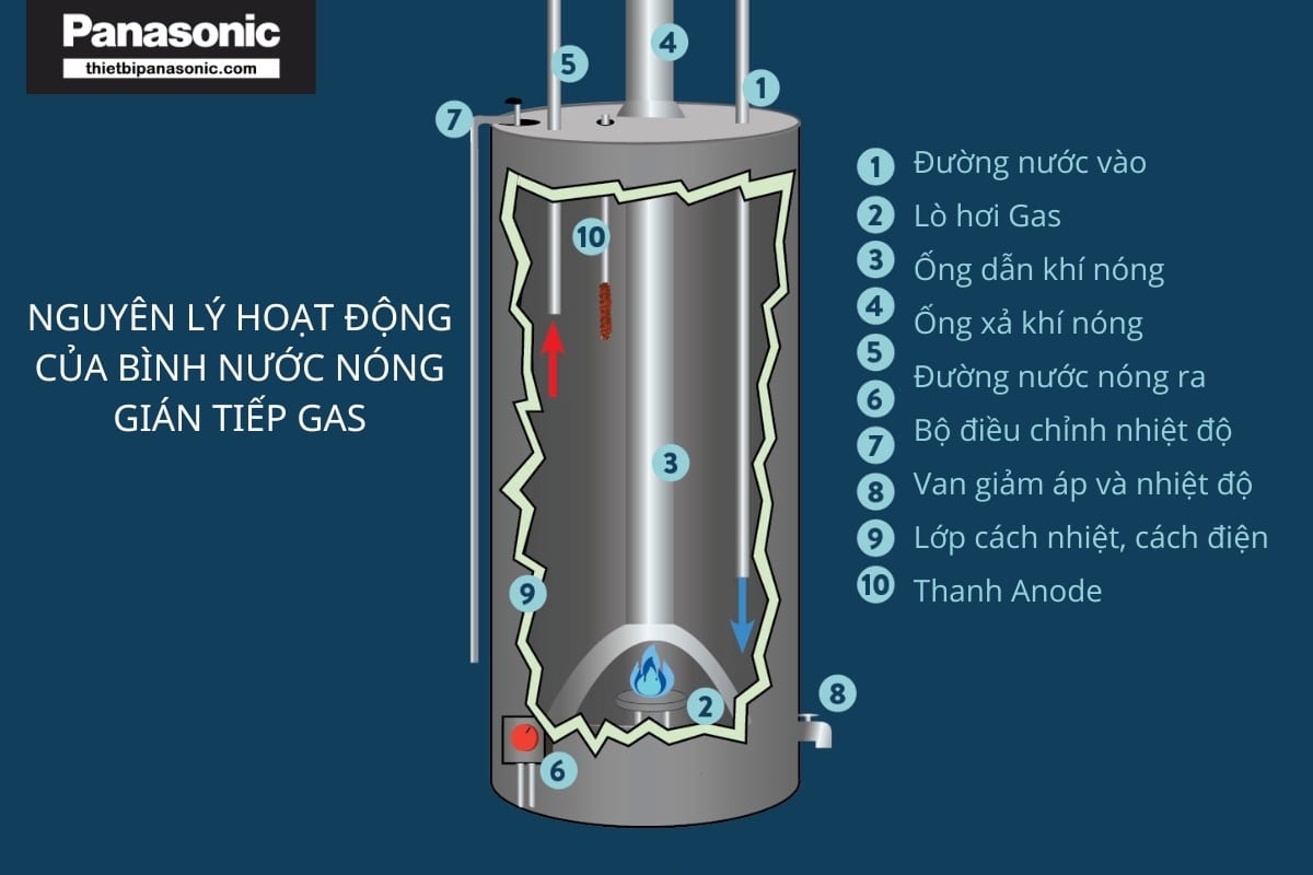 Cấu tạo của bình đun nóng nước phòng tắm bằng gas