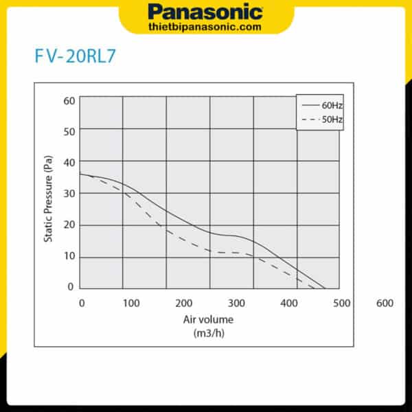 Đồ thị áp lực và lưu lượng gió của Quạt hút âm tường 2 chiều Panasonic FV-20RL7 20W 25x25cm