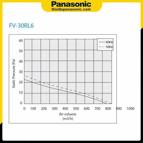 Đồ thị giữa áp lực và lưu lượng gió của Quạt thông gió 2 chiều Panasonic FV-30RL6 35x35cm 31W