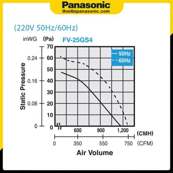Biểu đồ áp suất và lưu lượng gió của Quạt hút công nghiệp 39W FV-25GS4