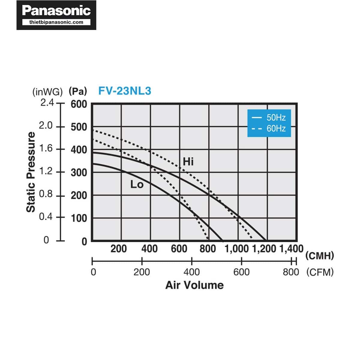 Đồ thị giữa áp lực và lưu lượng gió của Quạt hút FV-23NL3