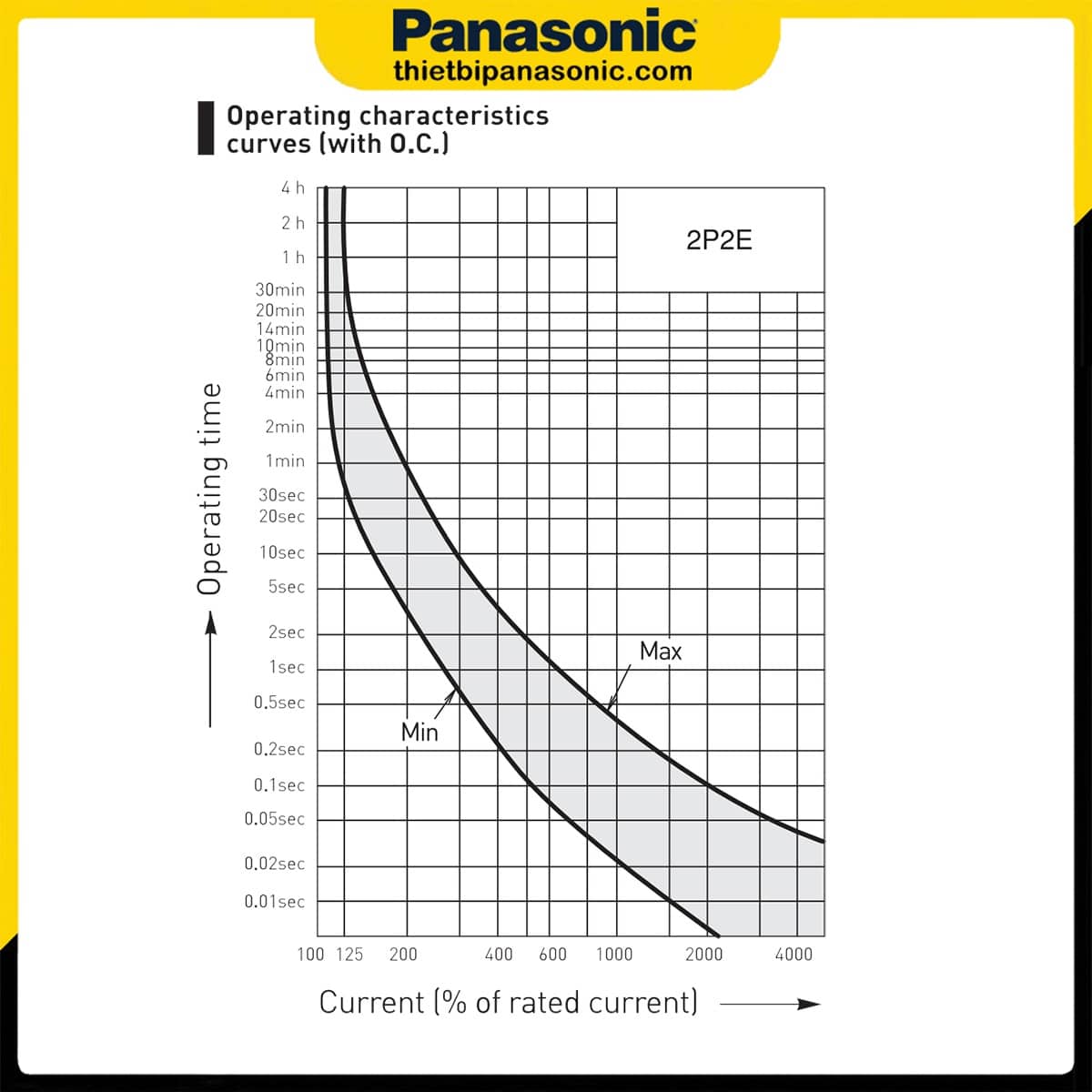 Đường cong đặc tính vận hành của ELB Panasonic BJS1532S1V 15A 1.5kA 30mA