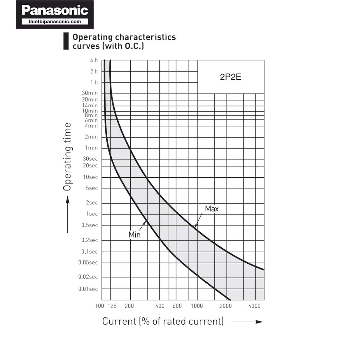 Đường cong đặc tính vận hành của ELB Panasonic BJS1532S1V 15A 1.5kA 30mA