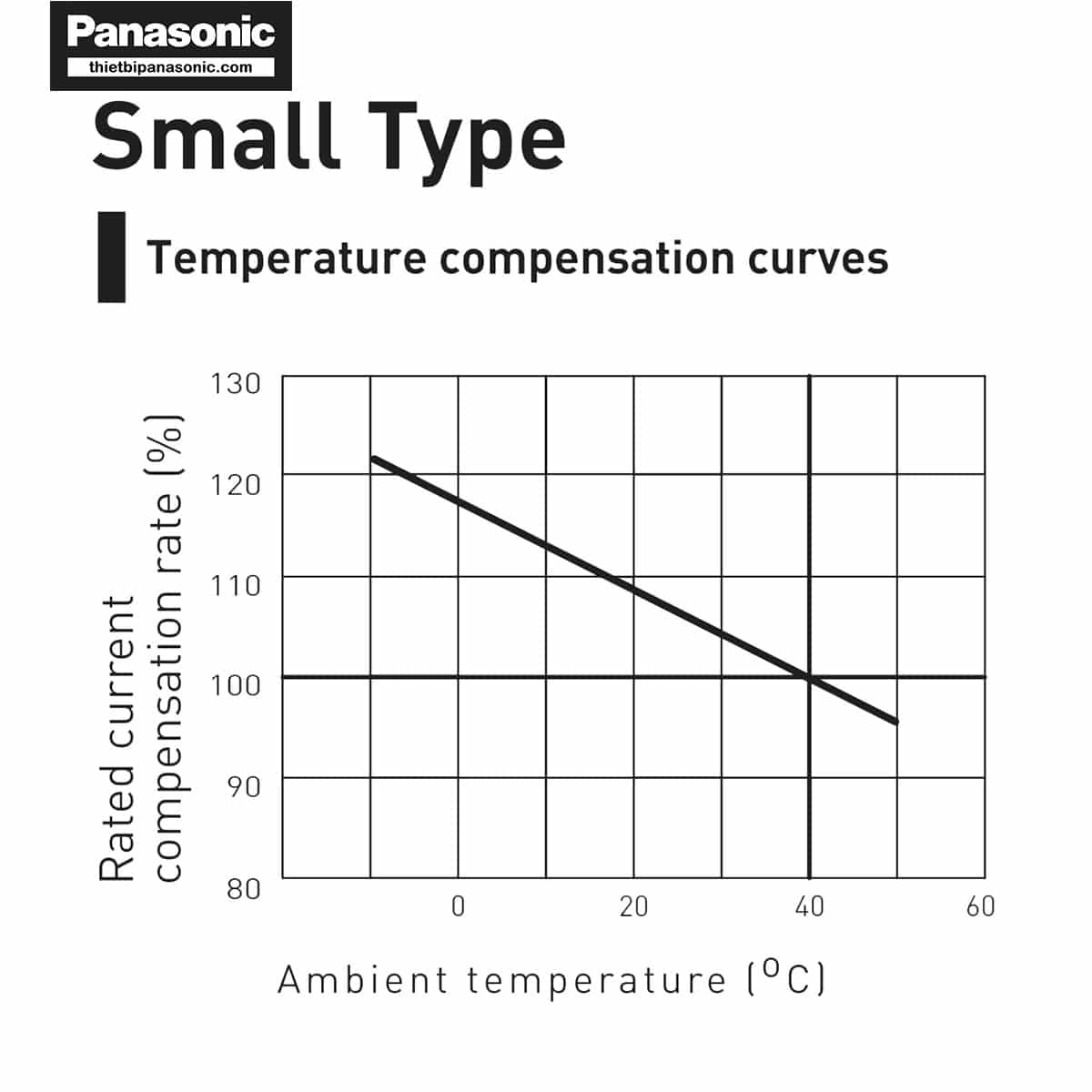 Đường cân bù nhiệt độ của ELB Panasonic BJS2032S1V 20A 1.5kA 30mA