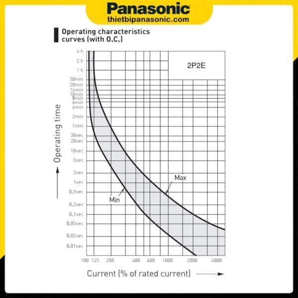 Đường cong đặc tính vận hành của ELB Panasonic BJS3032S1V 30A 1.5kA 30mA