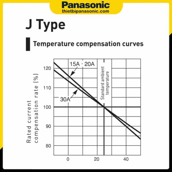 Đường cân bù nhiệt độ của ELCB Panasonic 30A 30mA BJJ23032-8