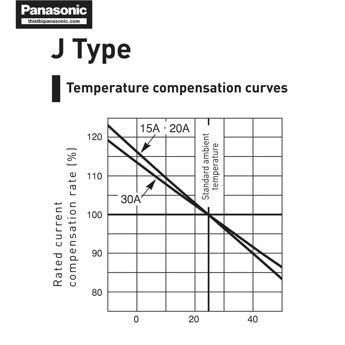 Đường cân bù nhiệt độ của ELCB Panasonic 30A 30mA BJJ23032-8