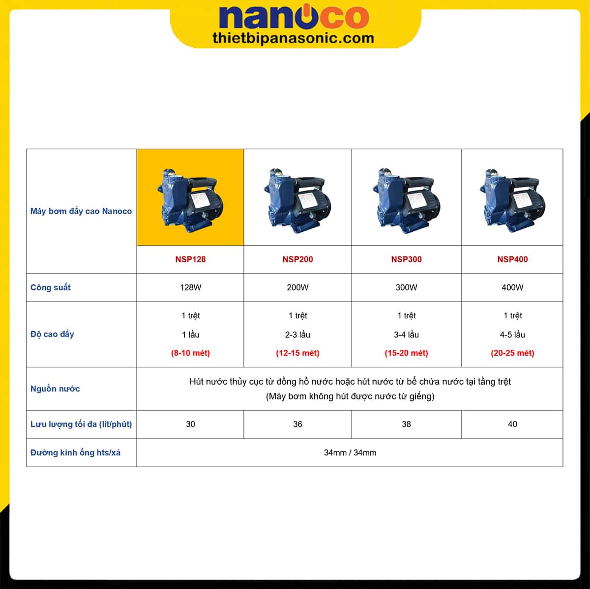 So sánh Máy bơm đẩy cao Nanoco NSP128 128W với các loại máy bơm đẩy cao Nanoco khác