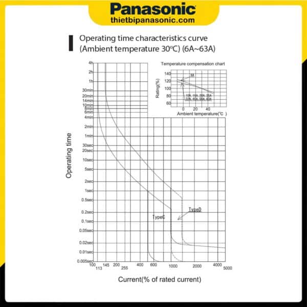 Đường cong đặc tính vận hành của RCBO 16A 2P Panasonic BBDE21631CNV (Tiếng Anh)