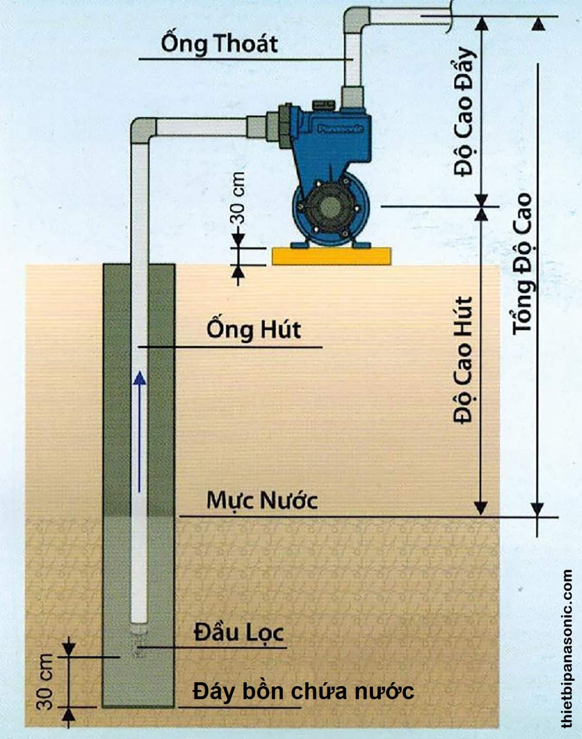 Sơ đồ lắp đặt máy bơm đẩy cao Nanoco (Tham khảo)