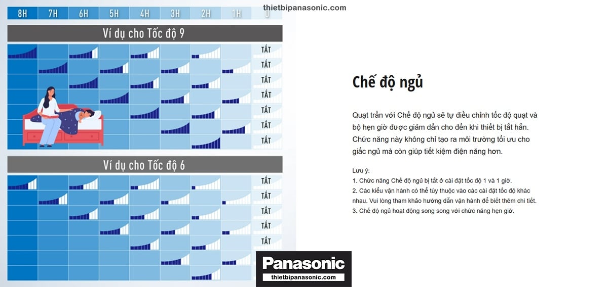 Chế độ ngủ trên Quạt trần Panasonic F-60XDN giúp điều chỉnh tốc độ của quạt và bộ hẹn giờ sẽ được giảm dần cho đến khi quạt tắt hẳn