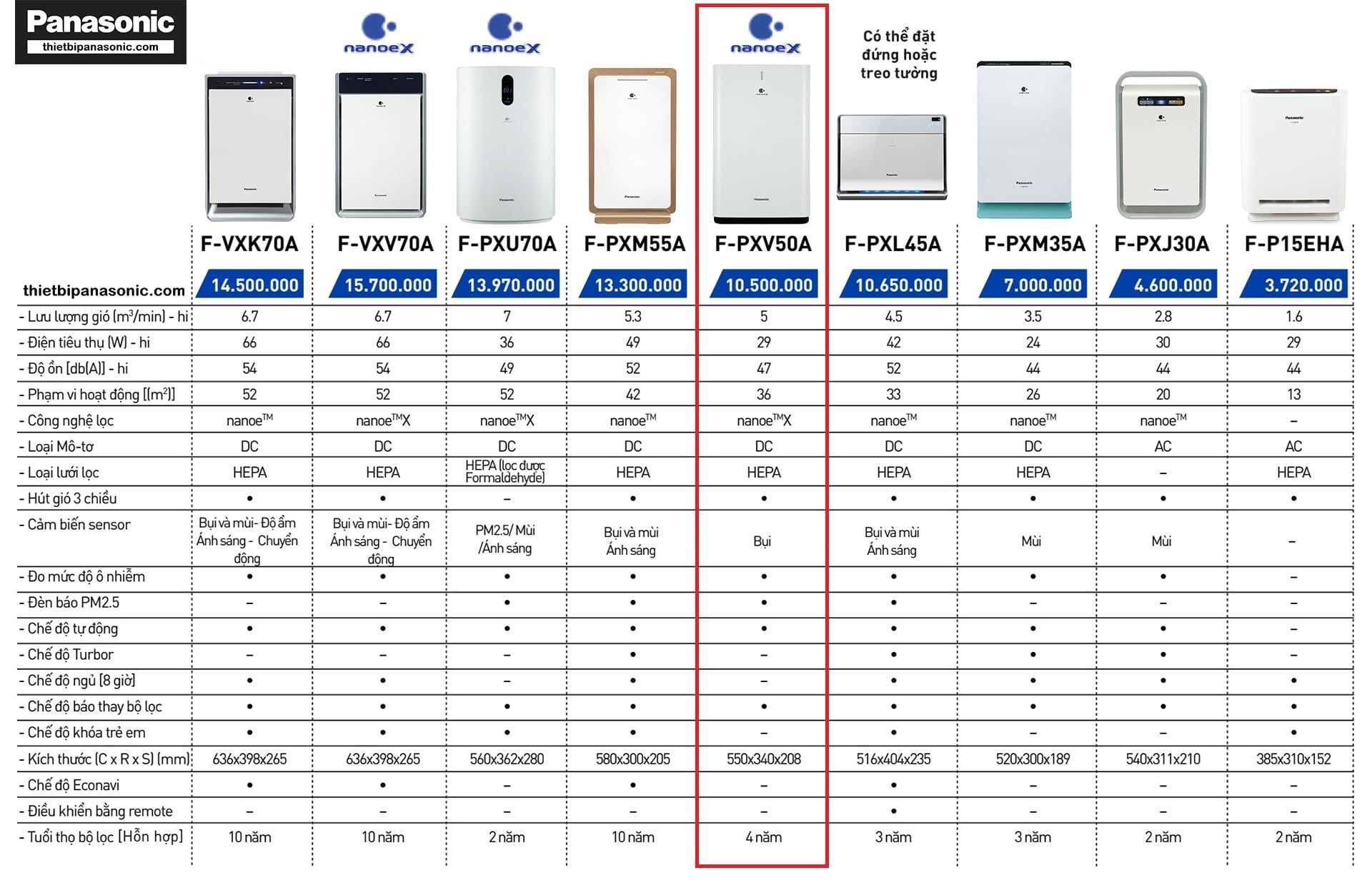 So sánh Máy lọc không khí Panasonic F-PXV50A với các loại máy lọc không khí khác của Panasonic