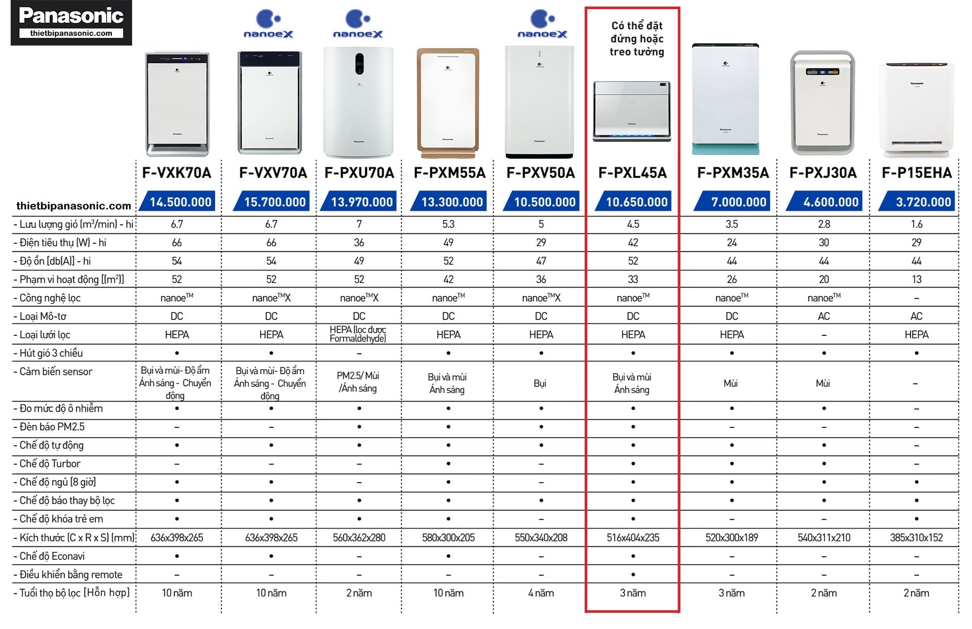So sánh Máy lọc không khí Panasonic F-PXL45A với các loại máy lọc không khí khác của Panasonic
