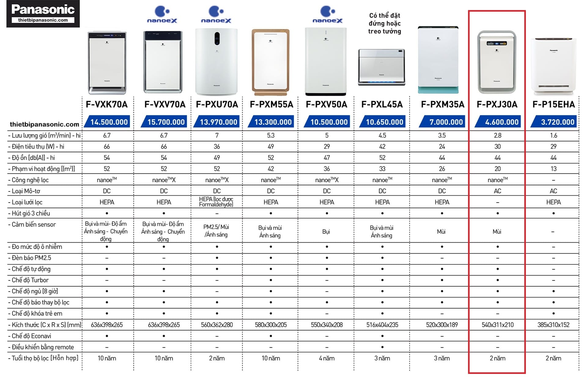 So sánh Máy lọc không khí Panasonic F-PXJ30A với các loại máy lọc không khí khác của Panasonic