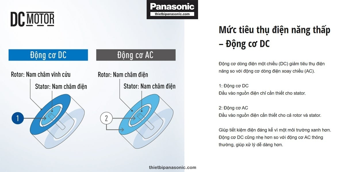 Động cơ DC với nhiều ưu điểm vượt trội hơn so với động cơ AC đã được Panasonic tiên phong ứng dụng trong các sản phẩm cao cấp của mình